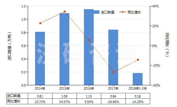 2014-2018年3月中國泡沫聚氯乙烯板,片,帶,箔,扁條(HS39211290)進口量及增速統(tǒng)計